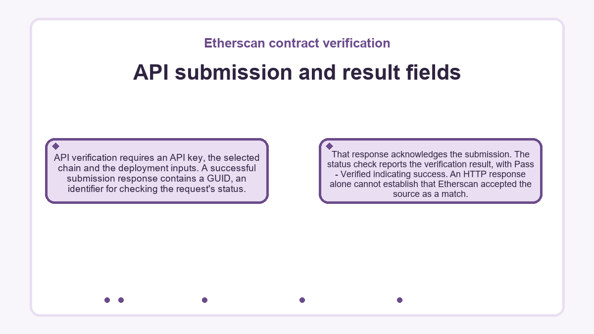Illustration: Etherscan contract verification - API submission and result fields